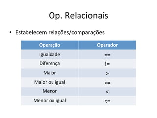 Op. Relacionais
• Estabelecem relações/comparações
Operação Operador
Igualdade ==
Diferença !=
Maior >
Maior ou igual >=
Menor <
Menor ou igual <=
 