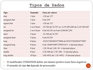Tipos de Dados
• O modificador UNSIGNED define um número positivo (sem faixa negativa)
• O tamanho do tipo int depende do processador 14
Tipo Tamanho Faixa de valores
char 1 byte -128 até 127
unsigned char 1 byte 0 até 255
signed char 1 byte -128 até 127
int 2 ou 4 bytes -32,768 até 32,767 ou -2,147,483,648 até 2,147,483,647
unsigned int 2 ou 4 bytes 0 até 65,535 ou 0 até 4,294,967,295
short 2 bytes -32,768 até 32,767
unsigned short 2 bytes 0 até 65,535
long 8 bytes -9223372036854775808 até 9223372036854775807
unsigned long 8 bytes 0 até 18446744073709551615 - 6 decimal places
float 4 byte 1.2E-38 até 3.4E+38 - 6 decimal places
double 8 byte 2.3E-308 até 1.7E+308 - 15 decimal places
long double 10 byte 3.4E-4932 até 1.1E+4932 - 19 decimal places
 