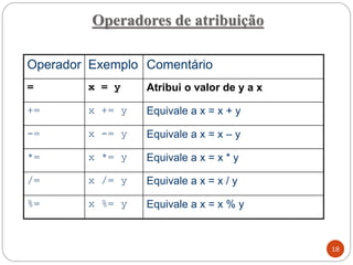 Operadores de atribuição
Equivale a x = x % y
x %= y
%=
Equivale a x = x / y
x /= y
/=
Equivale a x = x * y
x *= y
*=
Equivale a x = x – y
x -= y
-=
Equivale a x = x + y
x += y
+=
Atribui o valor de y a x
x = y
=
Comentário
Exemplo
Operador
18
 