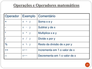 Operações e Operadores matemáticos
Decrementa em 1 o valor de x
x--
--
Incrementa em 1 o valor de x
x++
++
Resto da divisão de x por y
x % y
%
Divide x por y
x / y
/
Multiplica x e y
x * y
*
Subtrai y de x
x – y
-
Soma x e y
x + y
+
Comentário
Exemplo
Operador
25
 