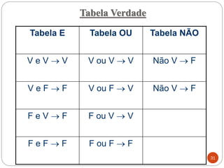 F ou F → F
F e F → F
F ou V → V
F e V → F
Não V → F
V ou F → V
V e F → F
Não V → F
V ou V → V
V e V → V
Tabela NÃO
Tabela OU
Tabela E
Tabela Verdade
31
 