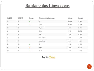 Ranking das Linguagens
Fonte: Tiobe
5
 