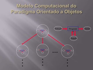 Modelo Computacional do Paradigma Orientado a ObjetosEntradaSaídaProgramaEntradaSaídaProgramaEstadoEstadoEntradaSaídaProgramaEntradaSaídaEntradaSaídaProgramaProgramaEstadoEstadoEstado............