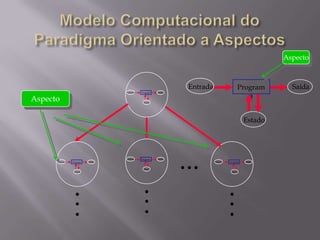 Modelo Computacional do Paradigma Orientado a AspectosEntradaSaídaProgramaEntradaSaídaProgramaEstadoEstadoEntradaSaídaProgramaEntradaSaídaEntradaSaídaProgramaProgramaEstadoEstadoEstadoAspectoAspecto............