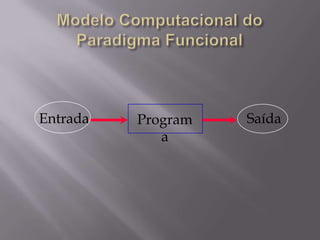 Modelo Computacional do Paradigma FuncionalEntradaSaídaPrograma