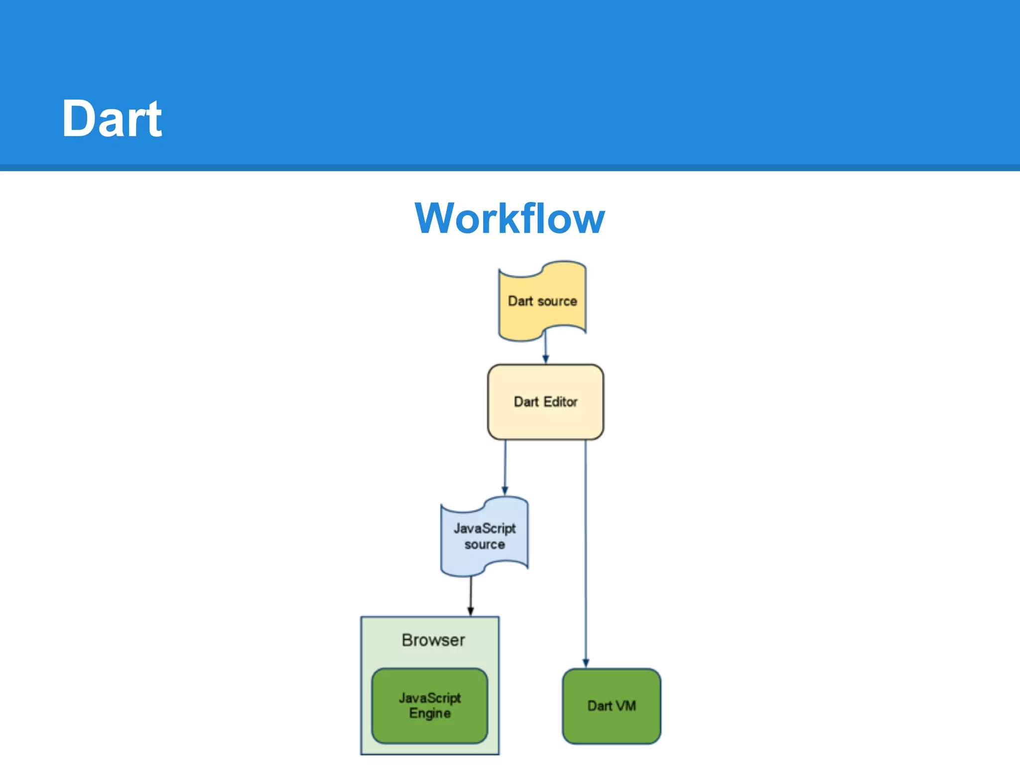 Dart
       Workflow
 