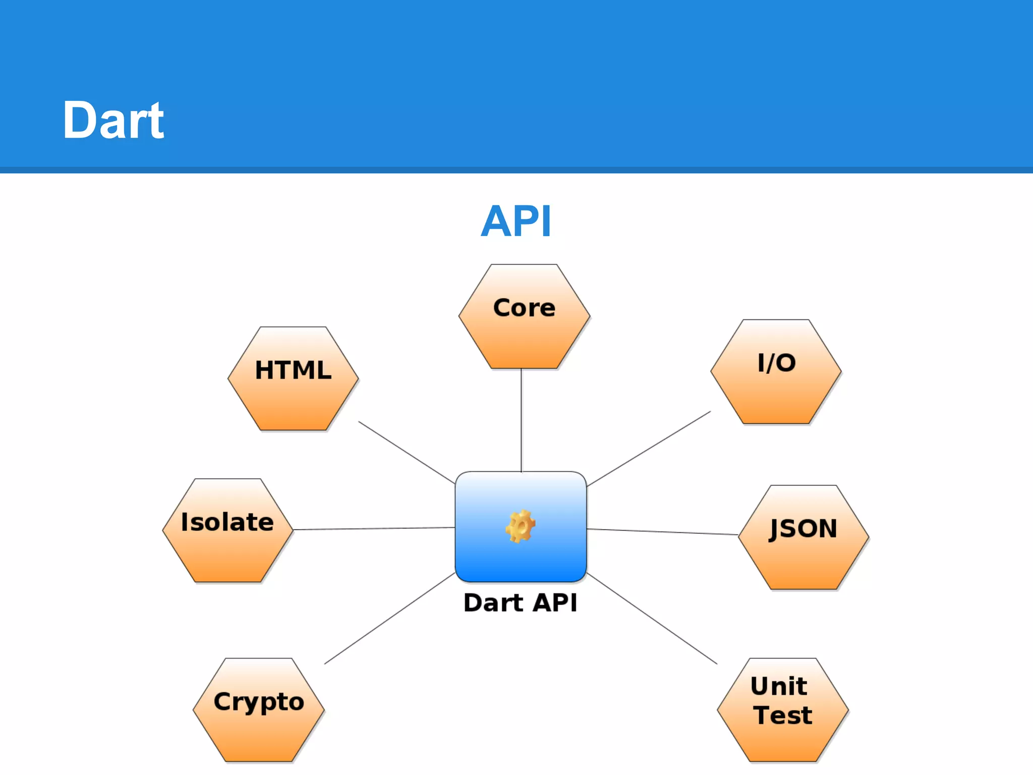 Dart
       API
 
