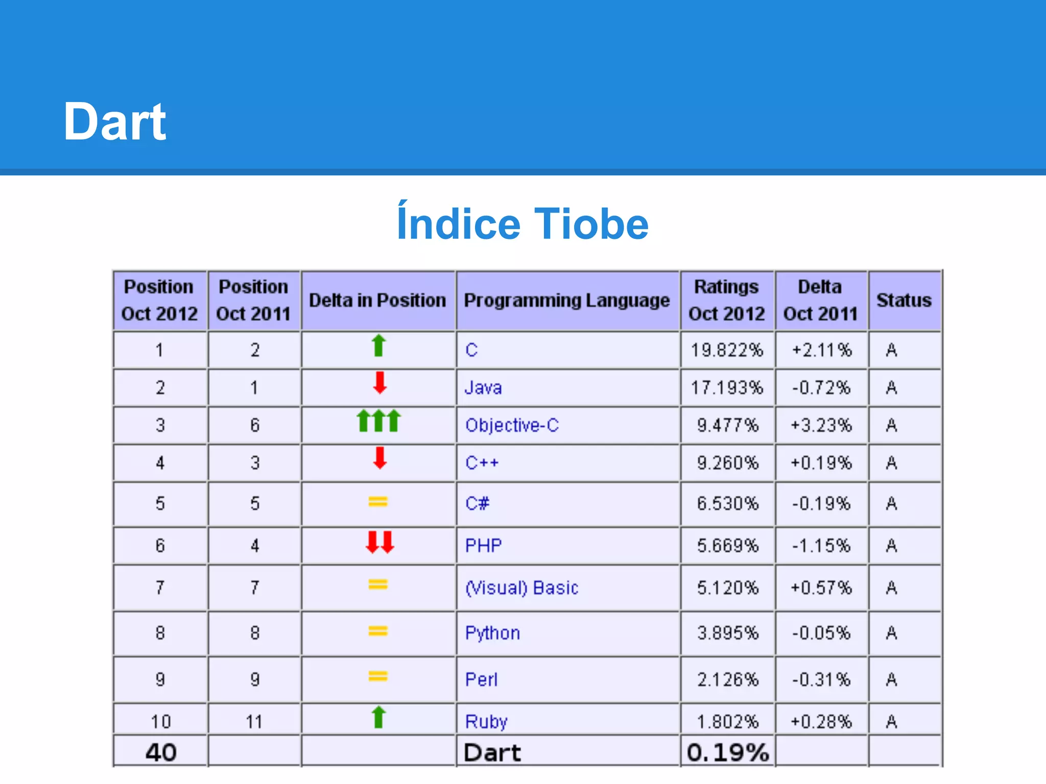 Dart
       Índice Tiobe
 