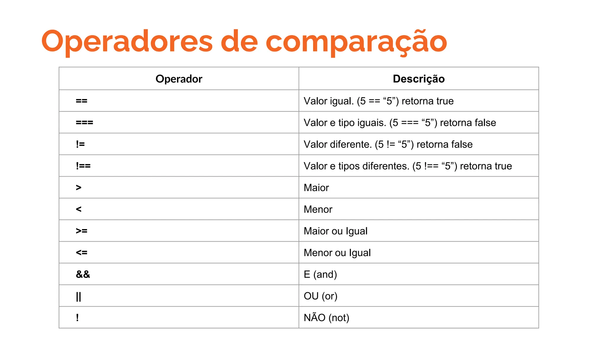 Operadores de comparação
Operador Descrição
== Valor igual. (5 == “5”) retorna true
=== Valor e tipo iguais. (5 === “5”) retorna false
!= Valor diferente. (5 != “5”) retorna false
!== Valor e tipos diferentes. (5 !== “5”) retorna true
> Maior
< Menor
>= Maior ou Igual
<= Menor ou Igual
&& E (and)
|| OU (or)
! NÃO (not)
 