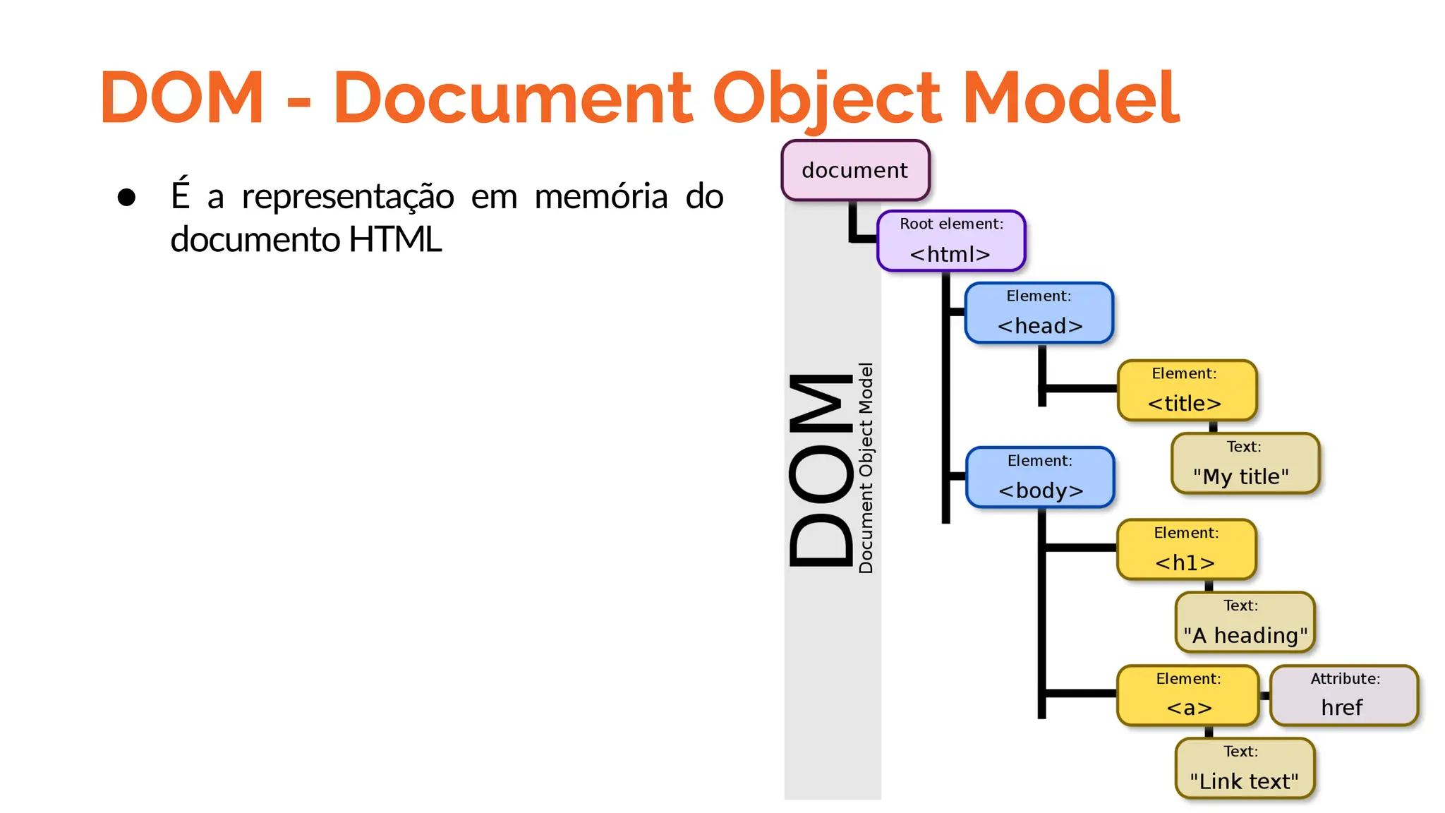 DOM - Document Object Model
● É a representação em memória do
documento HTML
 