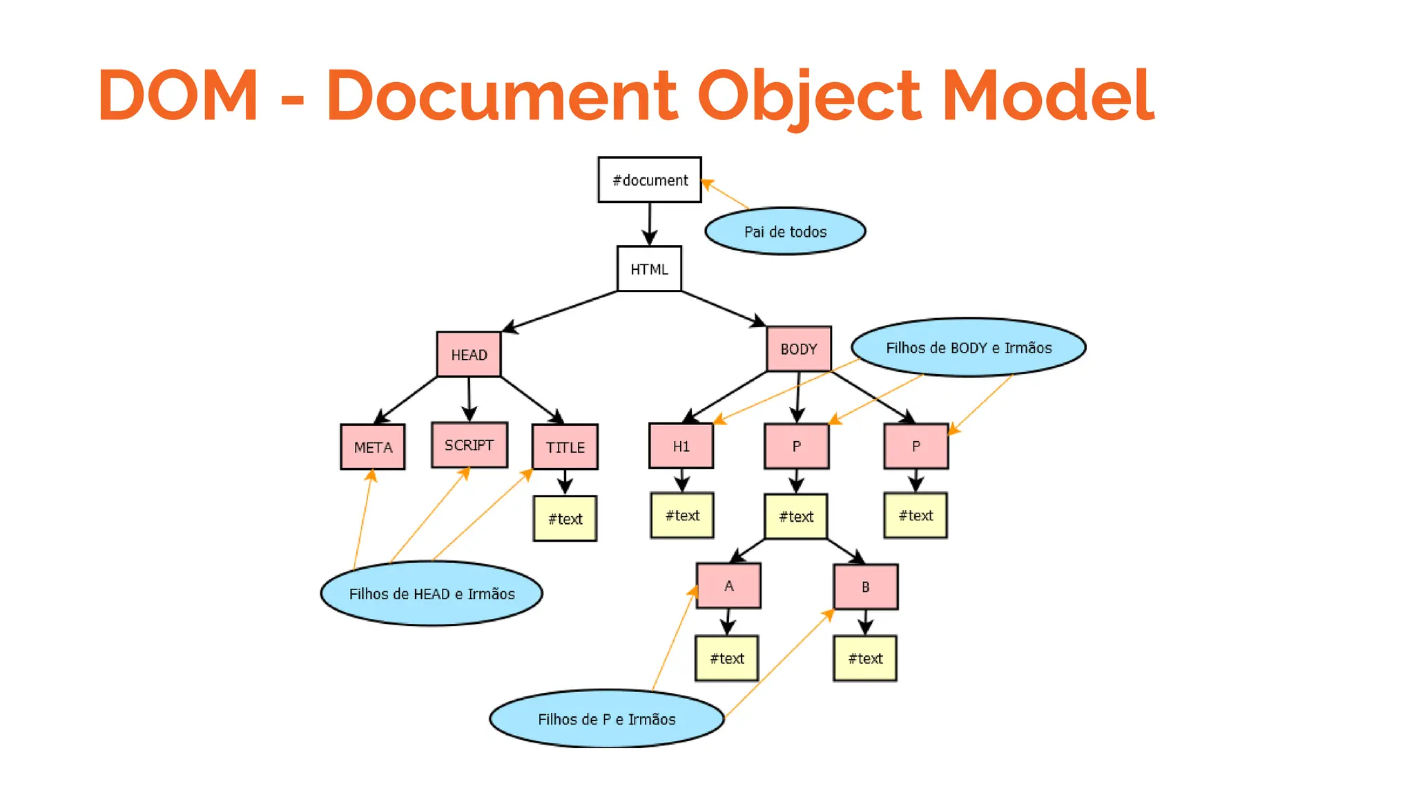 DOM - Document Object Model
 