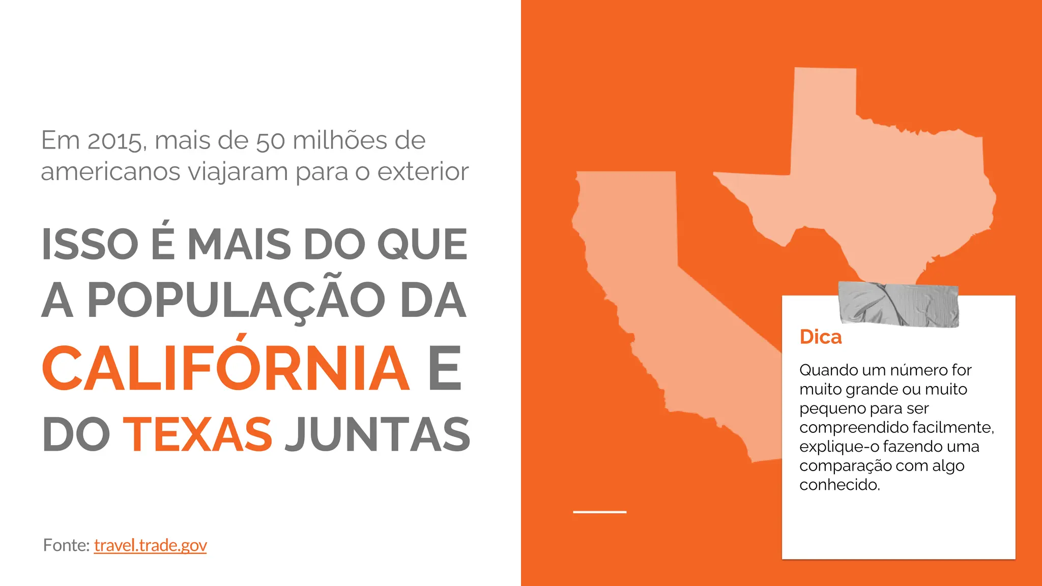 Em 2015, mais de 50 milhões de
americanos viajaram para o exterior
ISSO É MAIS DO QUE
A POPULAÇÃO DA
CALIFÓRNIA E
DO TEXAS JUNTAS
Dica
Quando um número for
muito grande ou muito
pequeno para ser
compreendido facilmente,
explique-o fazendo uma
comparação com algo
conhecido.
Fonte: travel.trade.gov
 