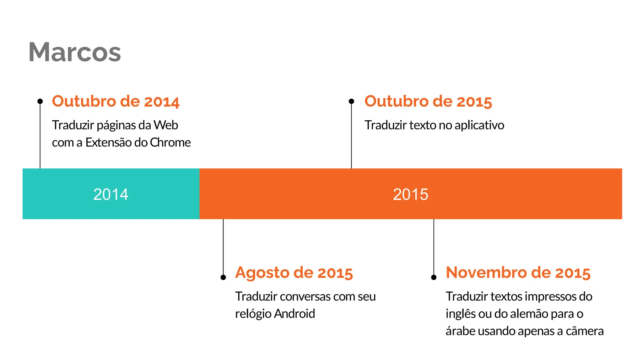 Marcos
2014 2015
Outubro de 2014
Traduzir páginas da Web
com a Extensão doChrome
Agosto de 2015
Traduzir conversas com seu
relógio Android
Outubro de 2015
Traduzir texto no aplicativo
Novembro de 2015
Traduzir textos impressos do
inglês ou do alemão para o
árabe usando apenas a câmera
 