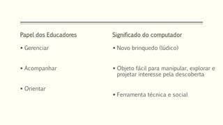 Papel dos Educadores 
 Gerenciar 
 Acompanhar 
 Orientar 
Significado do computador 
 Novo brinquedo (lúdico) 
 Objeto fácil para manipular, explorar e 
projetar interesse pela descoberta 
 Ferramenta técnica e social 
 