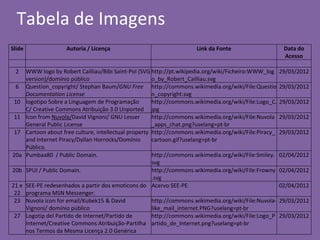 Tabela de Imagens
Slide Autoria / Licença Link da Fonte Data do
Acesso
2 WWW logo by Robert Cailliau/Bibi Saint-Pol (SVG
v...