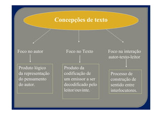 Concepções de texto




Foco no autor          Foco no Texto      Foco na interação
                                          autor-texto-leitor

Produto lógico        Produto da
da representação      codificação de       Processo de
do pensamento         um emissor a ser     construção de
do autor.             decodificado pelo    sentido entre
                      leitor/ouvinte.      interlocutores.
 