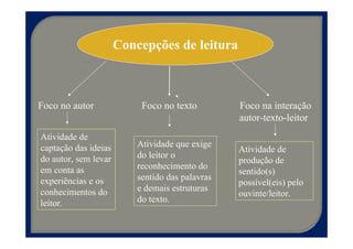 Concepções de leitura



Foco no autor              Foco no texto         Foco na interação
                                                 autor-texto-leitor
Atividade de
captação das ideias       Atividade que exige
                                                 Atividade de
do autor, sem levar       do leitor o
                                                 produção de
em conta as               reconhecimento do
                                                 sentido(s)
experiências e os         sentido das palavras
                                                 possível(eis) pelo
conhecimentos do          e demais estruturas
                                                 ouvinte/leitor.
leitor.                   do texto.
 