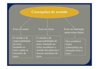 Concepções de sentido



Foco no autor          Foco no texto          Foco na interação
                                              autor-texto-leitor
O sentido é de       O sentido é de
responsabilidade     responsabilidade do       O(s) sentido(s)
do autor,            autor, bastando ao        é(são)
bastando ao          leitor reconhecer o       construído(s) na
leitor captar as     sentido das palavras e    interação texto e
intenções do         demais estruturas do      leitor.
autor.               texto.
 