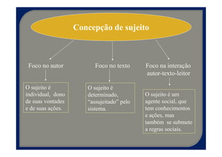 Concepção de sujeito



 Foco no autor           Foco no texto     Foco na interação
                                           autor-texto-leitor

O sujeito é           O sujeito é
individual, dono      determinado,         O sujeito é um
de suas vontades      “assujeitado” pelo   agente social, que
e de suas ações.      sistema.             tem conhecimentos
                                           e ações, mas
                                           também se submete
                                           a regras sociais.
 