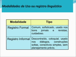Modalidades de Uso ou registro linguístico



     Modalidade                   Tipo
    Registro Formal Comum, sofisticado, usado nos
                      bons    jornais    e   revistas,
                      cuidadoso.

   Registro Informal Descontraído, coloquial, usado
                      nos     diálogos,   construções
                      soltas, conectivos simples, sem
                      planejamento prévio.
 