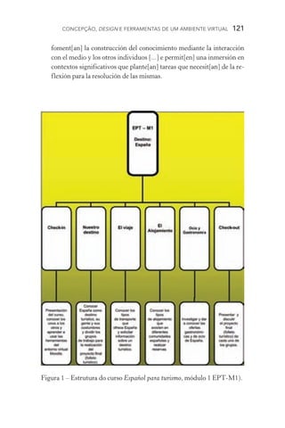 Concepção, design e ferramentas de um ambiente virtual  121
Figura 1 – Estrutura do curso Español para turismo, módulo 1 EPT­‑M1).
foment[an] la construcción del conocimiento mediante la interacción
con el medio y los otros individuos [...] e permit[en] una inmersión en
contextos significativos que plante[an] tareas que necesit[an] de la re-
flexión para la resolución de las mismas.
 