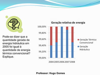 Pode-se dizer que a
quantidade gerada de
energia hidráulica em
2005 foi igual à
quantidade de energia
térmica convencional?
Explique.




                        Professor: Hugo Gomes
 