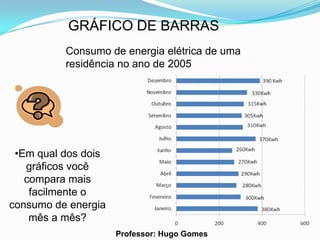 GRÁFICO DE BARRAS
          Consumo de energia elétrica de uma
          residência no ano de 2005




 •Em qual dos dois
   gráficos você
   compara mais
    facilmente o
consumo de energia
    mês a mês?
                     Professor: Hugo Gomes
 