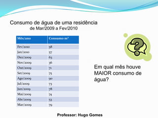 Consumo de água de uma residência
             de Mar/2009 a Fev/2010

  Mês/ano            Consumo m³

  Fev/2010           58
  Jan/2010           57
  Dez/2009           63
  Nov/2009           36
  Out/2009           71                    Em qual mês houve
  Set/2009           75                    MAIOR consumo de
  Ago/2009           90
                                           água?
  Jul/2009           73
  Jun/2009           78
  Mai/2009           74
  Abr/2009           53
  Mar/2009           79


                          Professor: Hugo Gomes
 