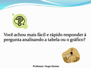 Você achou mais fácil e rápido responder à
pergunta analisando a tabela ou o gráfico?




              Professor: Hugo Gomes
 
