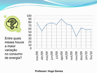 Entre quais
meses houve
a maior
variação
no consumo
de energia?



              Professor: Hugo Gomes
 