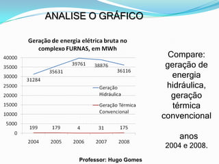 ANALISE O GRÁFICO


                               Compare:
                              geração de
                                energia
                              hidráulica,
                                geração
                                térmica
                             convencional

                                 anos
                             2004 e 2008.
     Professor: Hugo Gomes
 