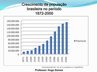Crescimento da população
   brasileira no período
        1872-2000




            Fonte da figura:498 x 254 - 16k - gif - br.monografias.com/.../Image25873.gif

       Professor: Hugo Gomes
 