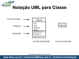 Notação UML para Classe
Todos direitos reservados a 3Way Networks
 