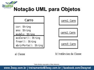 Notação UML para Objetos
Todos direitos reservados a 3Way Networks
 