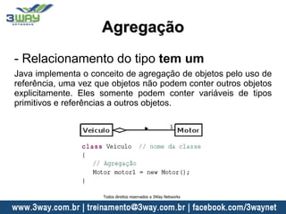 Agregação
- Relacionamento do tipo tem um
Java implementa o conceito de agregação de objetos pelo uso de
referência, uma vez que objetos não podem conter outros objetos
explicitamente. Eles somente podem conter variáveis de tipos
primitivos e referências a outros objetos.
Todos direitos reservados a 3Way Networks
 