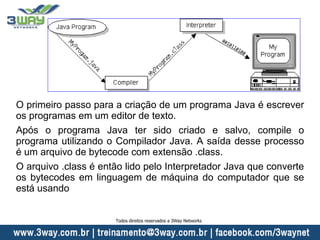 O primeiro passo para a criação de um programa Java é escrever
os programas em um editor de texto.
Após o programa Java ter sido criado e salvo, compile o
programa utilizando o Compilador Java. A saída desse processo
é um arquivo de bytecode com extensão .class.
O arquivo .class é então lido pelo Interpretador Java que converte
os bytecodes em linguagem de máquina do computador que se
está usando
Todos direitos reservados a 3Way Networks
 