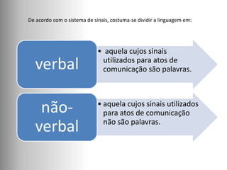 De acordo com o sistema de sinais, costuma-se dividir a linguagem em:
• aquela cujos sinais
utilizados para atos de
comunicação são palavras.
verbal
• aquela cujos sinais utilizados
para atos de comunicação
não são palavras.
não-
verbal
 