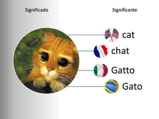 cat
chat
Gatto
Gato
Significado Significante
 