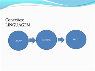 Conexões:
LINGUAGEM
LÍNGUA LEITURA TEXTO
 