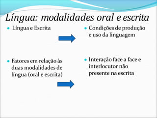 Língua: modalidades oral e escrita
● Língua e Escrita
● Fatores em relação às
duas modalidades de
língua (oral e escrita)
● Condições de produção
e uso da linguagem
● Interação face a face e
interlocutor não
presente na escrita
 