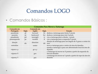 Comandos LOGO
• Comandos Básicos :
                            Comandos Para Mover a Tartaruga
 Comando em             Comando em
  Português     Sigla       Inglês    Sigla                             Função
  parafrente     pf        forward     fw  desloca a tartaruga para frente X pixels
   paratrás      pt      backward      bw  desloca a tartaruga para trás X pixels
  paradireita    pd       turnright     tr vira a tartaruga para a direita x pixels
 paraesquerda    pe        turnleft     tl vira a tartaruga para a esquerda X pixels
                                           direção da tartaruga para um ângulo de X graus a contar do
   direção               direction
                 dir                   dir zero
  centralize               center          move a tartaruga para o centro da área de desenho.
                                           manda a tartaruga ir para um determinado local da área de
  vápara x,y               go x,y          desenho
                                           a Tartaruga irá mover-se X pontos a partir da esquerda da
  váparax X                 gox            área de desenho
                                           a tartaruga irá mover-se Y pixels a partir do topo da área de
  váparay Y                 goy            desenho
 