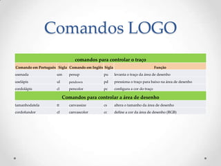 Comandos LOGO
                               comandos para controlar o traço
Comando em Português Sigla Comando em Inglês Sigla                              Função
usenada              um     penup            pu      levanta o traço da área de desenho
uselápis             ul     pendown          pd      pressiona o traço para baixo na área de desenho
cordolápis           cl     pencolor         pc      configura a cor do traço

                          Comandos para controlar a área de desenho
tamanhodatela        tt     canvassize       cs      altera o tamanho da área de desenho
cordofundor          cf     canvascolor      cc      define a cor da área de desenho (RGB)
 