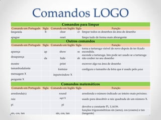 Comandos LOGO
                                      Comandos para limpar
 Comando em Português Sigla Comando em Inglês Sigla                       Função
limpetela               lt       clear         cr limpar todos os desenhos da área de desenho

apague                              reset            limpa tudo de forma mais abrangente
                                             Outros comandos
Comando em Português Sigla Comando em Inglês Sigla                             Função
                                                     torna a tartaruga visível de novo depois de ter ficado
apareça                 ap          show          ss escondida.
                                                     esconde a tartaruga. Isto pode ser usado se a tartaruga
desapareça
                        da           hide         sh não couber no seu desenho

mostre                              print            escrever algo na área de desenho
tamanhodafonte                     fontsize          configura o tamanho da letra que é usado pelo print
mensagem X                     inputwindow X
pergunte X
                                     Comandos matemáticos
Comando em Português Sigla Comando em Inglês Sigla                            Função

arredonda(x)                        round            arredonda o número indicado ao inteiro mais próximo.

raiz                                sqrt X           usado para descobrir a raiz quadrada de um número X.

pi                                    pi
                                                     devolve a constante Pi, 3,14159.
                                                     funções trigonométricas sin (seno), cos (coseno) e tan
sin, cos, tan                    sin, cos, tan       (tangente)
 
