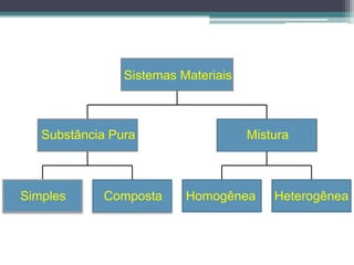 Simples Composta
Substância Pura
Homogênea Heterogênea
Mistura
Sistemas Materiais
 