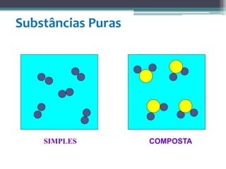 Substâncias Puras
SIMPLES COMPOSTA
 