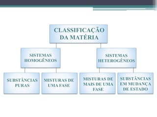 CLASSIFICAÇÃO
DA MATÉRIA
SISTEMAS
HOMOGÊNEOS
SISTEMAS
HETEROGÊNEOS
SUBSTÂNCIAS
PURAS
MISTURAS DE
UMA FASE
MISTURAS DE
MAIS DE UMA
FASE
SUBSTÂNCIAS
EM MUDANÇA
DE ESTADO
 