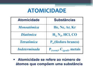 ATOMICIDADE
Atomicidade Substâncias
Monoatômica He, Ne, Ar, Kr
Diatômica H2, N2, HCl, CO
Tetratômica P4 (fósforo branco)
Indeterminada P(verm), C(graf), metais
 Atomicidade se refere ao número de
átomos que compõem uma substância
 