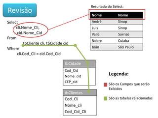 Resultado do Select:

Revisão

Nome

Select
cli.Nome_Cli,
cid.Nome_Cid
From
tbCliente cli, tbCidade cid
Where
cli.Cod_Cli = cid.Cod_Cid

Nome

André

Sinop

Luis

Sinop

Valle

Sorriso

Nobre

Cuiaba

João

São Paulo

tbCidade
Cod_Cid
Nome_cid
CEP_cid

tbClientes
Cod_Cli
Nome_cli
Cod_Cid_Cli

Legenda:
São os Campos que serão
Exibidos
São as tabelas relacionadas

 