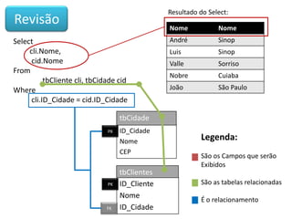 Resultado do Select:

Revisão

Nome

Select
cli.Nome,
cid.Nome
From
tbCliente cli, tbCidade cid
Where
cli.ID_Cidade = cid.ID_Cidade

Nome

André

Sinop

Luis

Sinop

Valle

Sorriso

Nobre

Cuiaba

João

São Paulo

tbCidade
PK

PK

FK

ID_Cidade
Nome
CEP

tbClientes
ID_Cliente
Nome
ID_Cidade

Legenda:
São os Campos que serão
Exibidos
São as tabelas relacionadas
É o relacionamento

 