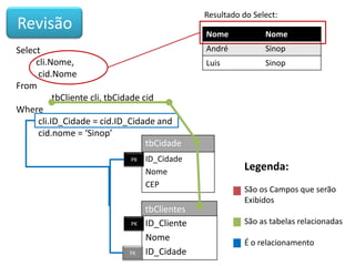 Resultado do Select:

Revisão

Nome

Select
cli.Nome,
cid.Nome
From
tbCliente cli, tbCidade cid
Where
cli.ID_Cidade = cid.ID_Cidade and
cid.nome = ‘Sinop’
tbCidade
PK

PK

FK

ID_Cidade
Nome
CEP

tbClientes
ID_Cliente
Nome
ID_Cidade

Nome

André

Sinop

Luis

Sinop

Legenda:
São os Campos que serão
Exibidos
São as tabelas relacionadas
É o relacionamento

 